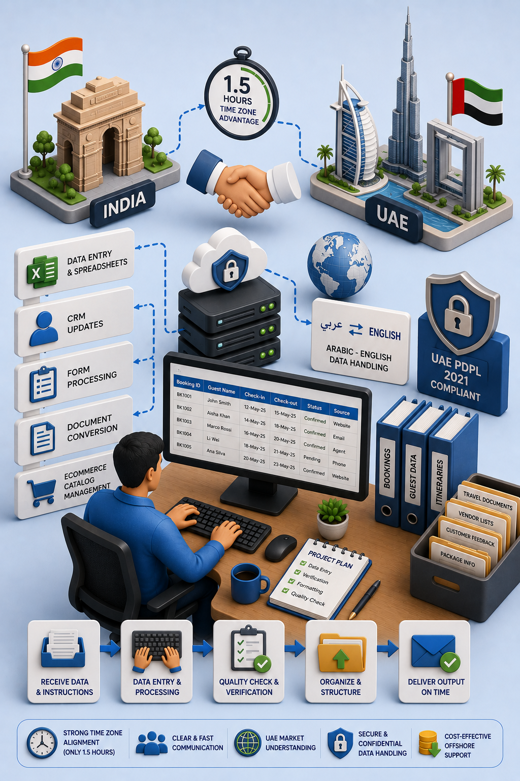 Shri Data Entry Services team working on Data Entry Services UAE projects
