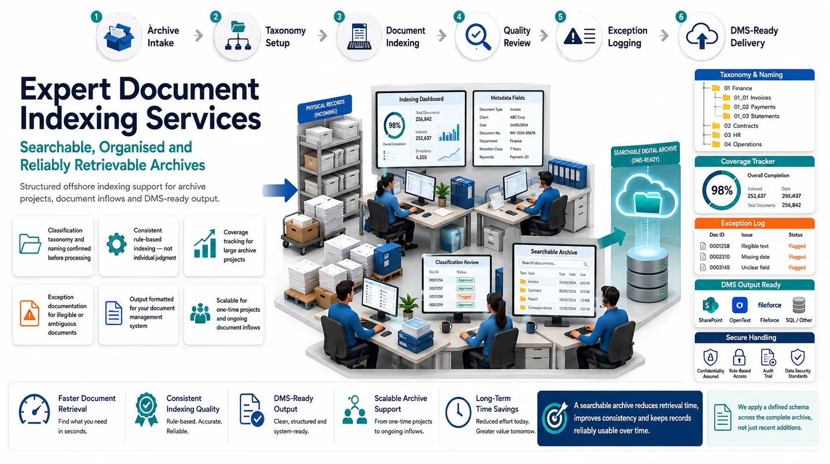Why outsource to SDES