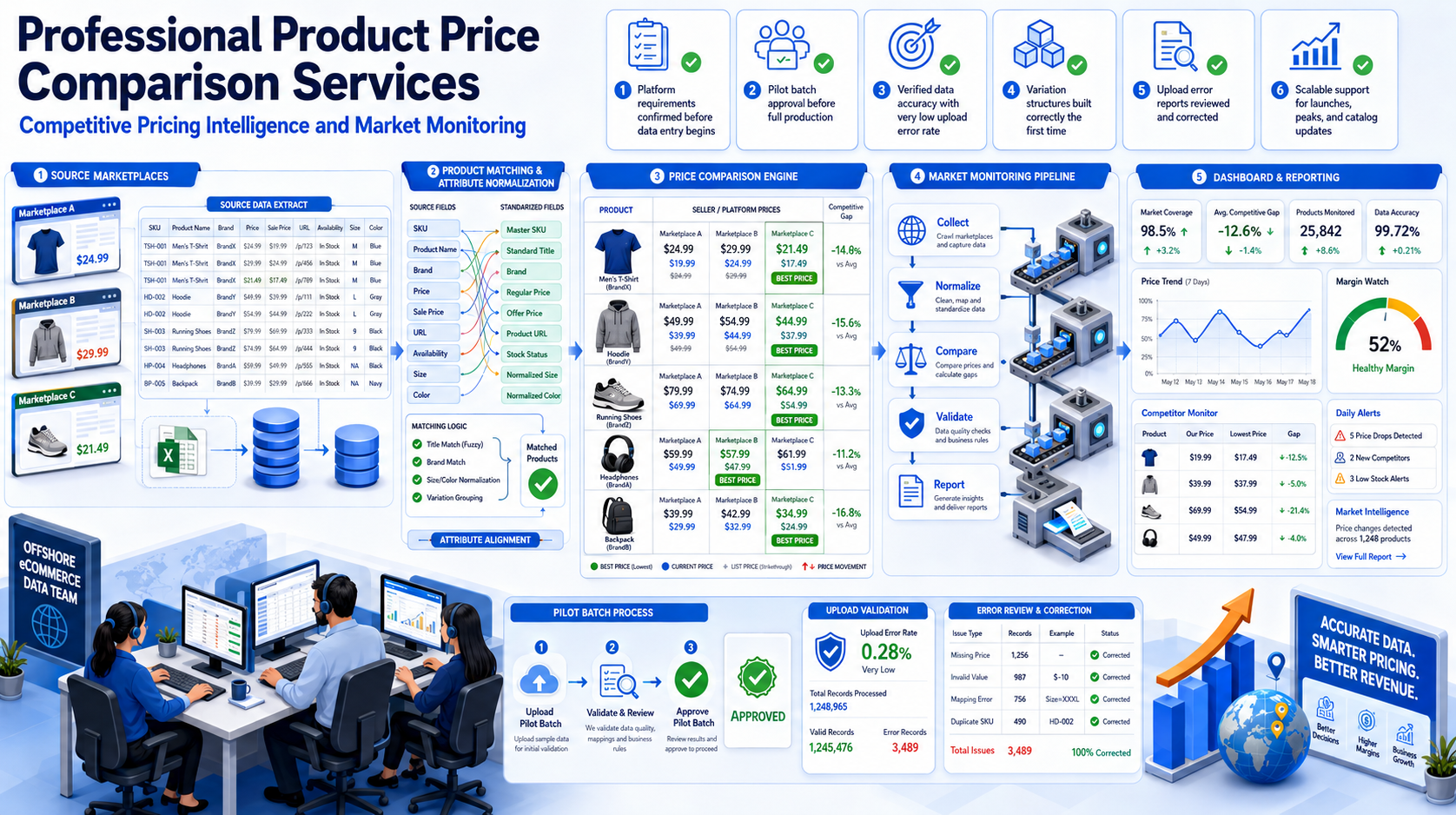 Why outsource to SDES