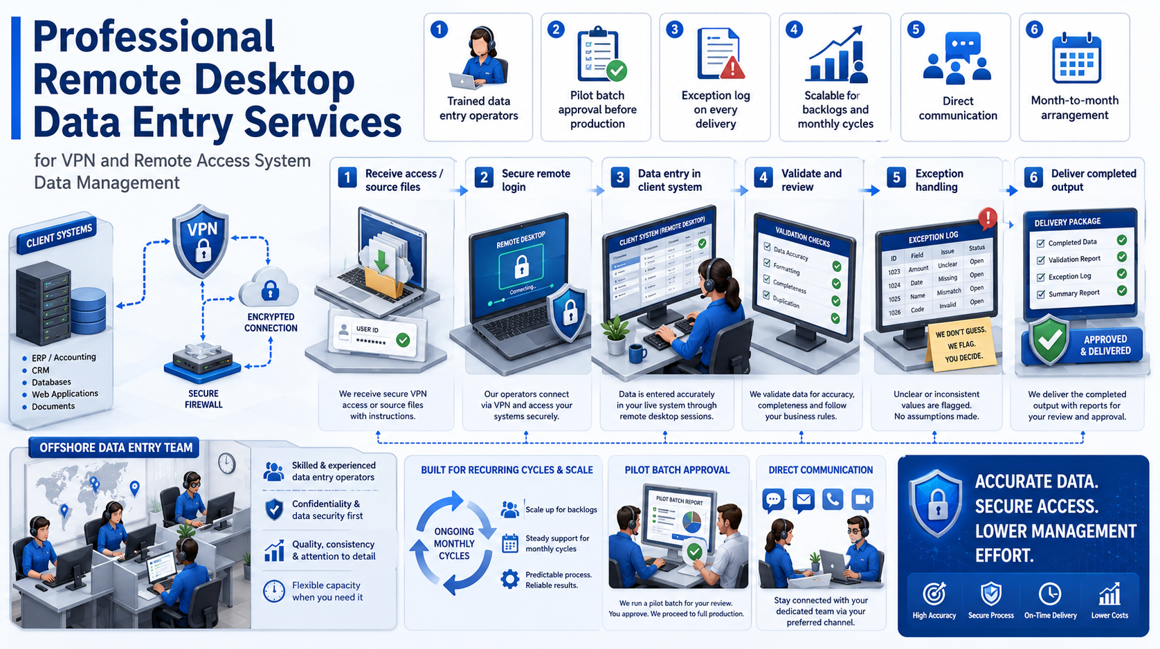 Why outsource to SDES